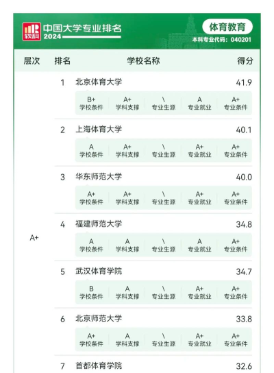 软科2024年中国体育类大学排名公布