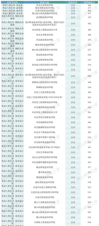 河北单招有哪些公办院校