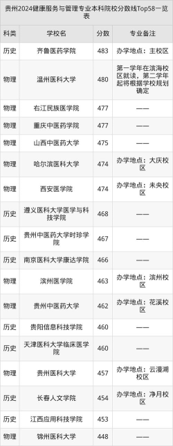 健康管理专业的本科院校有哪些