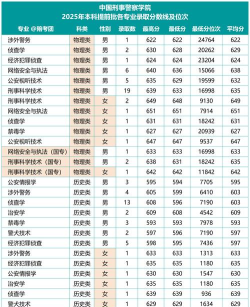 中国刑事警察学院提前批录取分数线