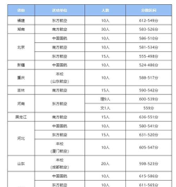 中国民航大学提前批录取分数线