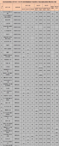 北京信息科技大学提前批录取分数线