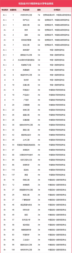 南京林业大学最好的专业