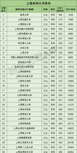 上海几所二本大学哪个好