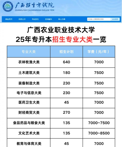 广西农业职业技术大学有哪些专业