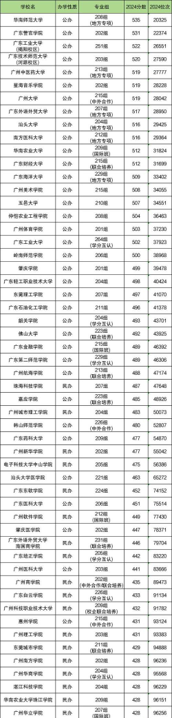 广东二本公办大学排名及分数线物理类