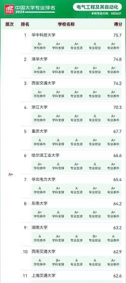 重庆大学a+学科有哪些