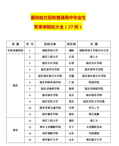 文科类的二本以上军事院校有哪些