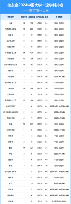 南京农业大学一流学科是哪个