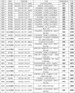 东北的一本有哪些