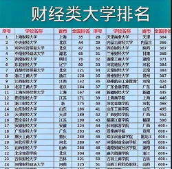 全国财经大学前十强：排名第一的财经院校是哪所