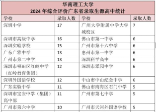 华南理工大学综合评价哪个专业好