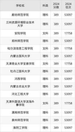 文科388分能上什么大学