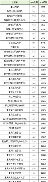 重庆二本大学录取分数线有哪些