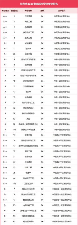 湖南城市学院哪个专业好