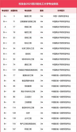 为什么四川轻化工大学排名靠后