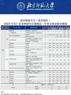 北京师范大学2023年在广东本科招生计划和近三年各专业录取分数线
