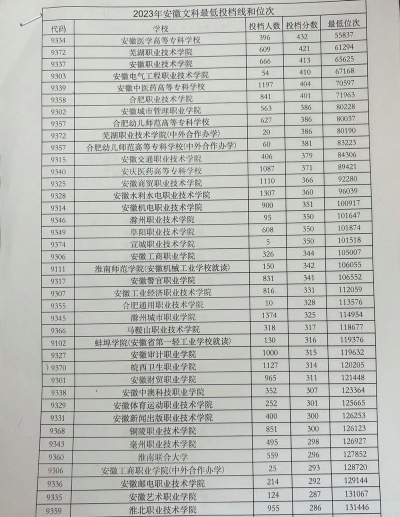 安徽专科大学录取分数线有哪些