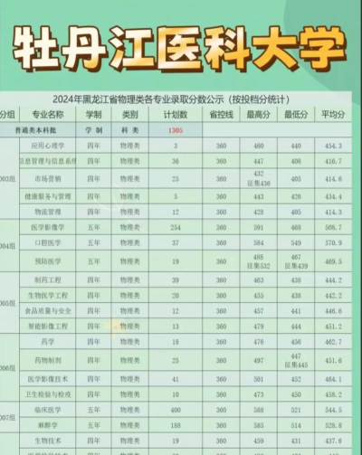 2024年牡丹江医科大学录取分数线：最低374分