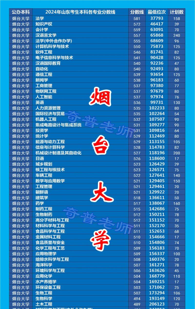 2024年烟台大学录取分数线：最低330分