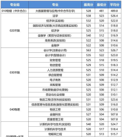 2024年北京物资学院录取分数线：最低418分