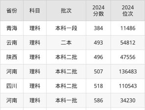 2024年蚌埠医科大学录取分数线：最低384分