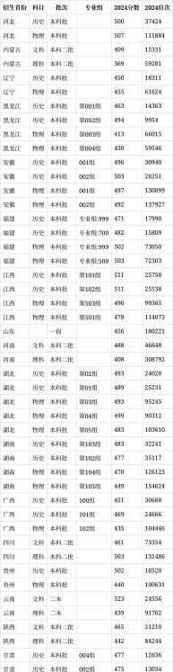 2024年长治学院录取分数线：最低355分
