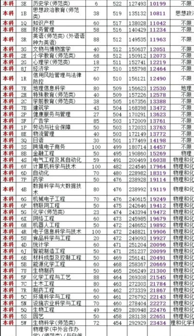 2024年菏泽学院录取分数线：最低291分