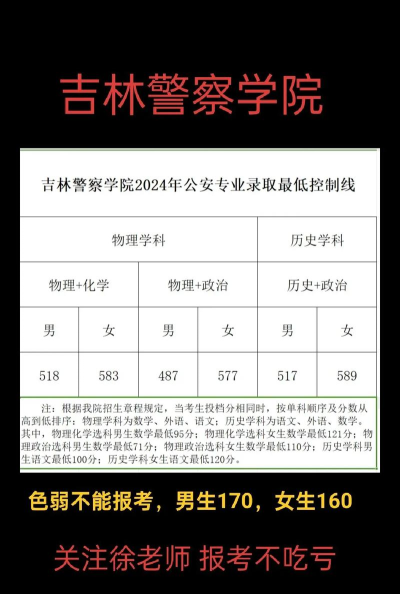 2024年吉林警察学院录取分数线：最低358分