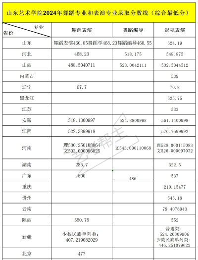 2024年山东艺术学院在河北录取分数线：最低504分