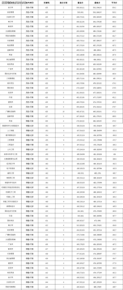成都锦城学院2024年在辽宁录取分数线：最低424分