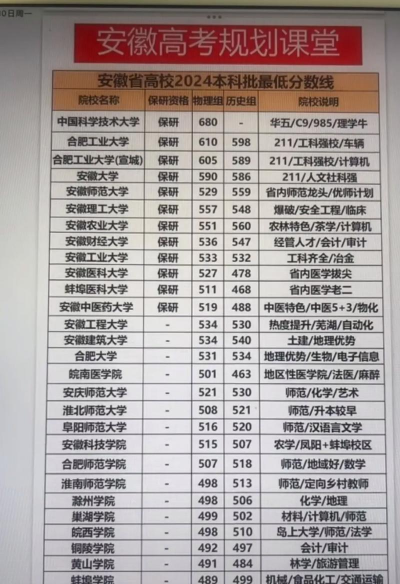 2024年985大学在安徽录取分数线：最低589分