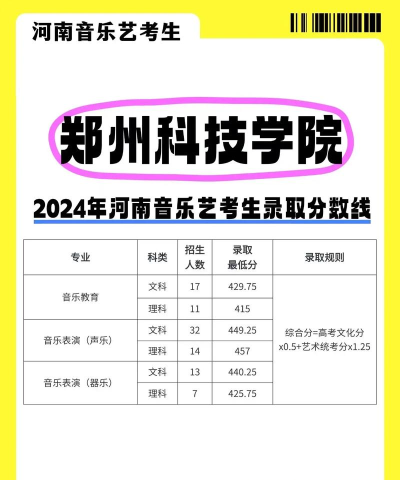 2024年郑州科技学院录取分数线：最低302分