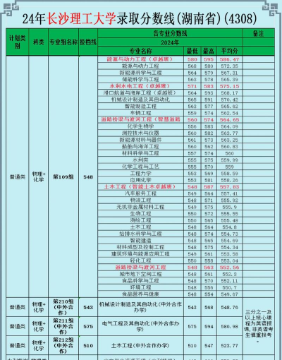 2024年长沙理工大学城南学院录取分数线：最低264分