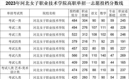 2024年河北女子职业技术学院录取分数线：最低320分