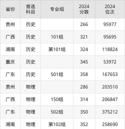 2024年郴州职业技术学院录取分数线：最低266分