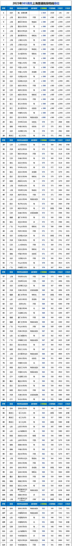 上海985大学排名及分数线