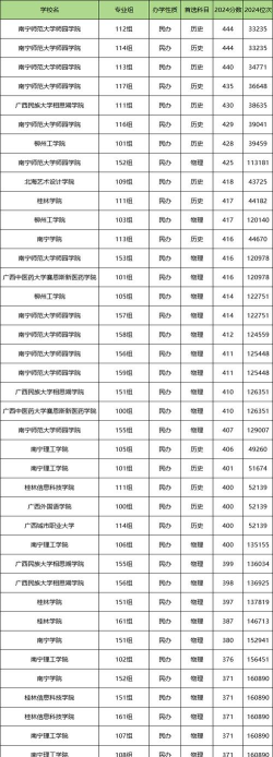 广西民办本科大学排名及分数线