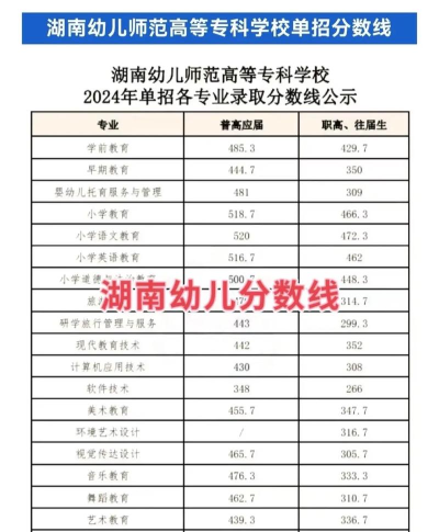 长沙幼儿师范高等专科学校2024年在湖南录取分数线：最低328分