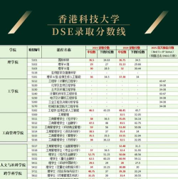 2024年香港科技大学录取分数线：最低641分