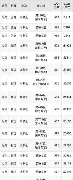 湖南师范大学2024年在全国各省录取分数线有哪些