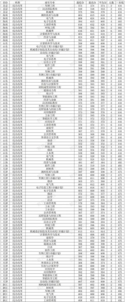 燕山大学2024年在广东录取分数线：最低522分