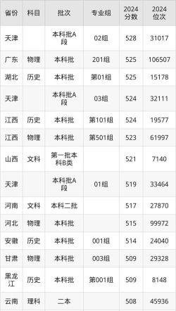 太原科技大学2024年在安徽录取分数线：最低514分