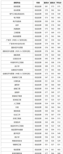 2024年浙江万里学院录取分数线：最低320分