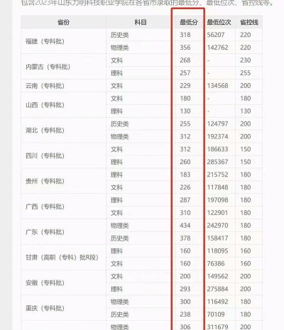 2024年山东力明科技职业学院录取分数线：最低170分