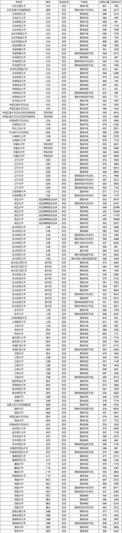 黑龙江211大学排名及分数线