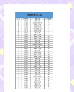 材料科学与工程专业排名前十的大学有哪些