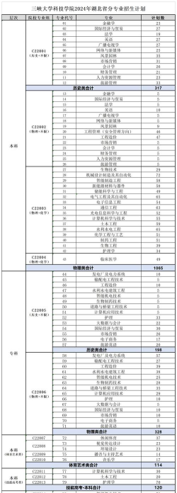 2024年三峡大学科技学院在广东计划招生人数
