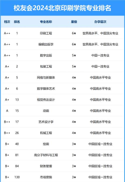 北京印刷学院2024年各学科排名有哪些