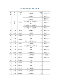 广西医科大学王牌专业有哪些
